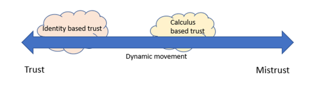 trust as dynamical movement between trust and mistrust